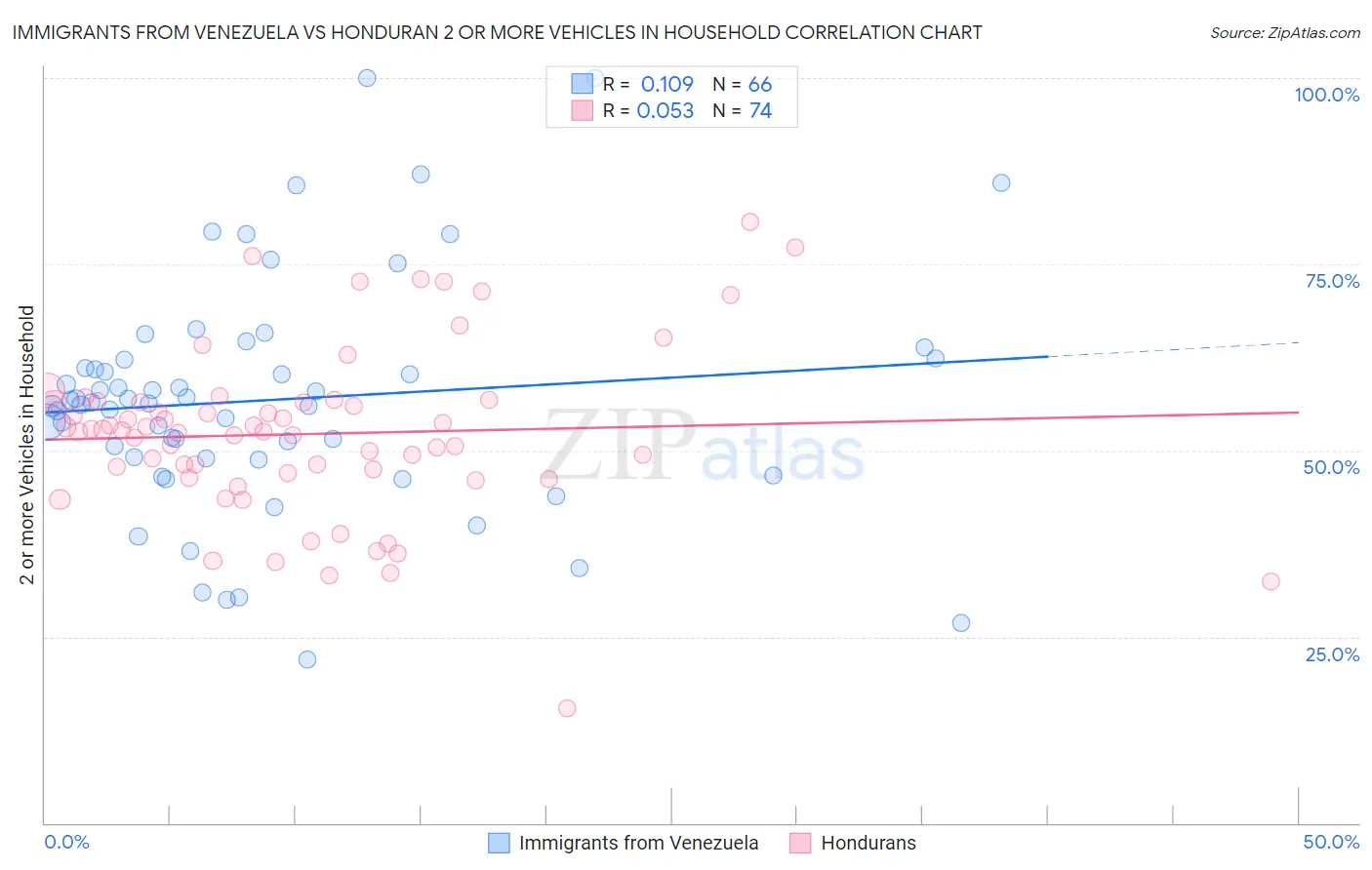 Immigrants from Venezuela vs Honduran 2 or more Vehicles in Household