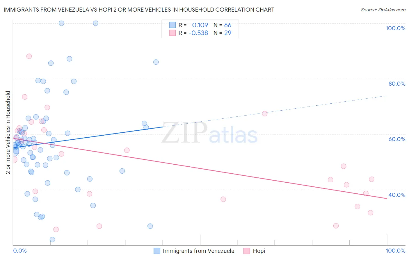 Immigrants from Venezuela vs Hopi 2 or more Vehicles in Household
