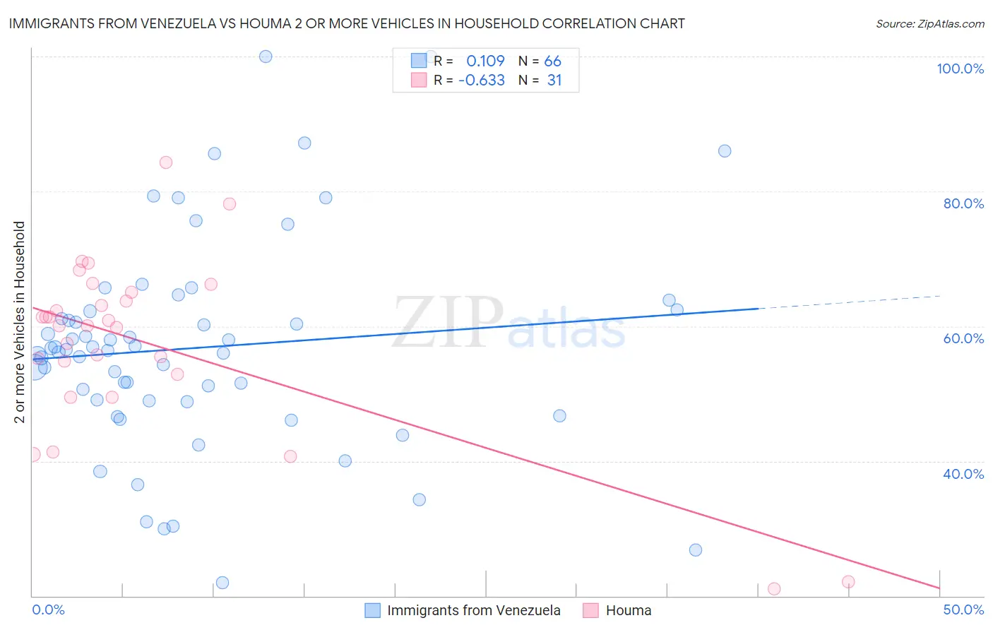 Immigrants from Venezuela vs Houma 2 or more Vehicles in Household
