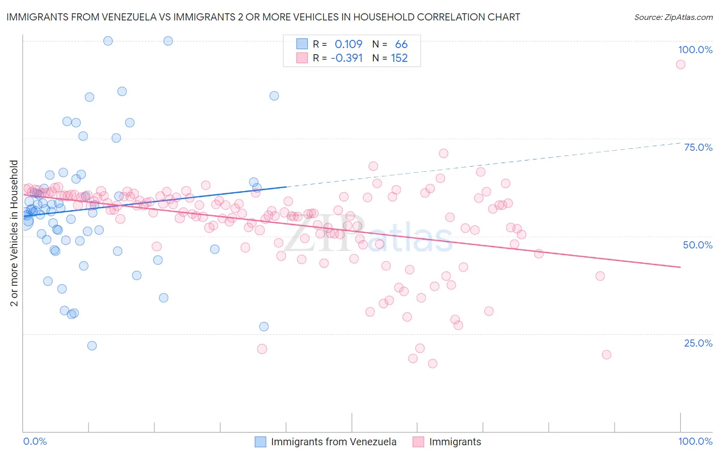 Immigrants from Venezuela vs Immigrants 2 or more Vehicles in Household