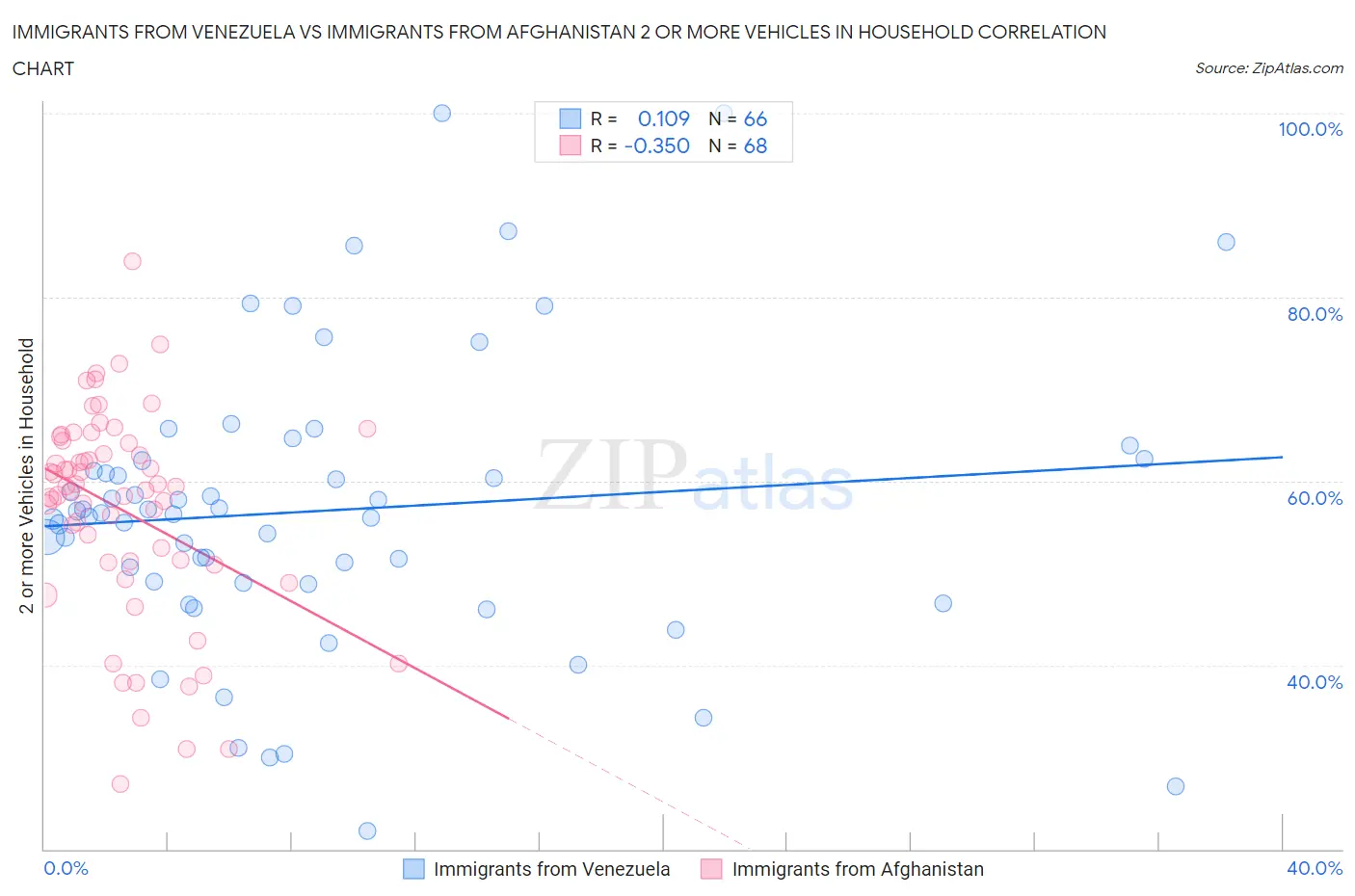 Immigrants from Venezuela vs Immigrants from Afghanistan 2 or more Vehicles in Household