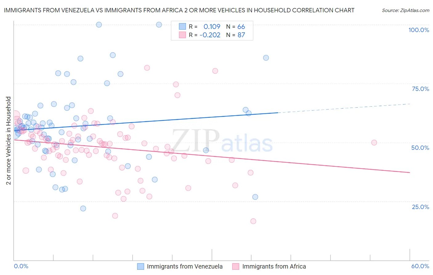 Immigrants from Venezuela vs Immigrants from Africa 2 or more Vehicles in Household