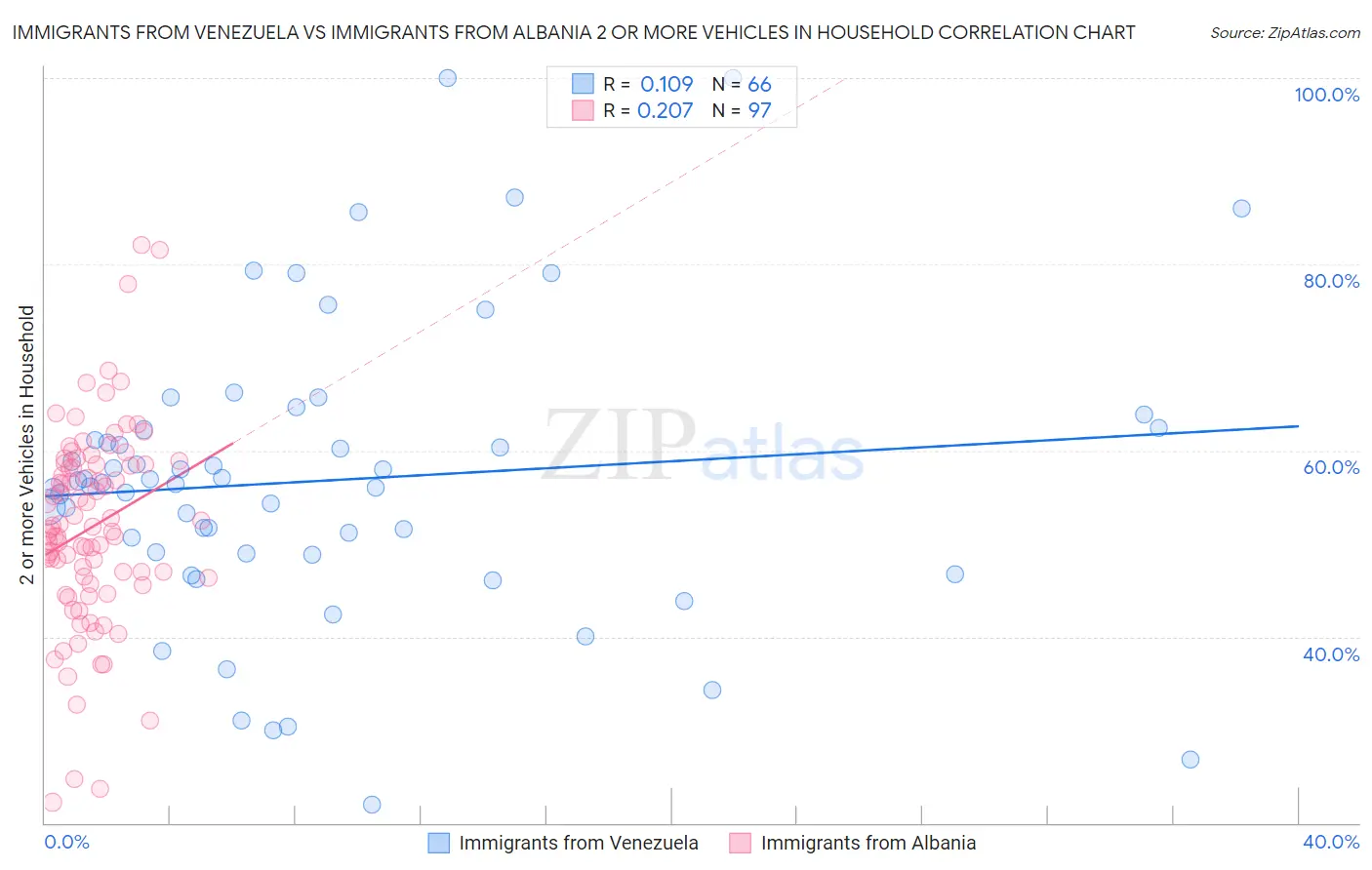 Immigrants from Venezuela vs Immigrants from Albania 2 or more Vehicles in Household
