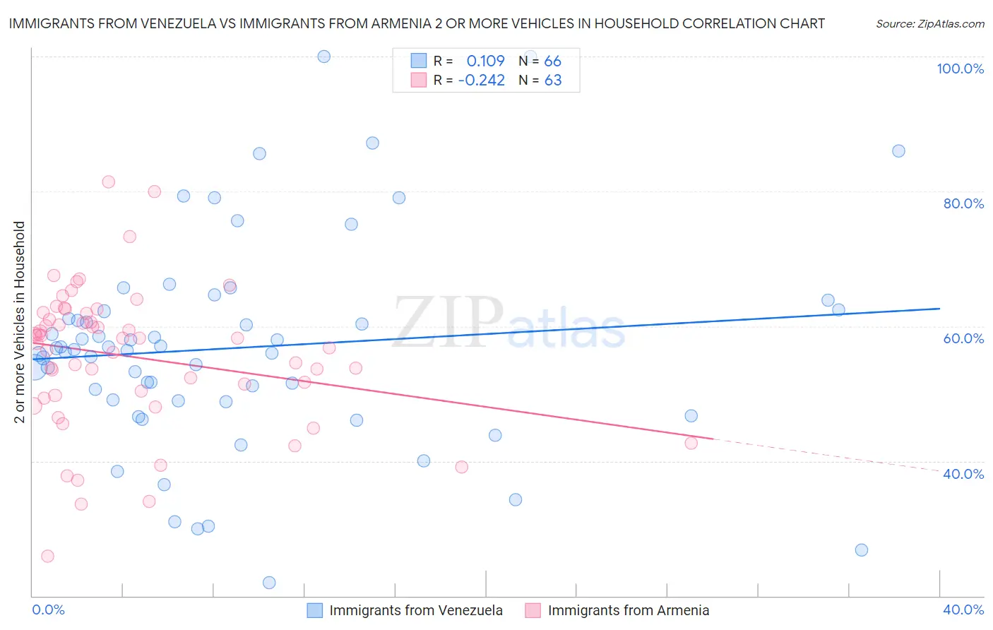 Immigrants from Venezuela vs Immigrants from Armenia 2 or more Vehicles in Household