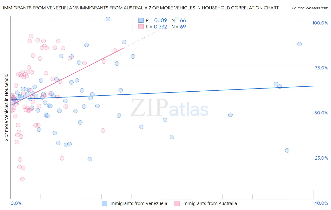 Immigrants from Venezuela vs Immigrants from Australia 2 or more Vehicles in Household