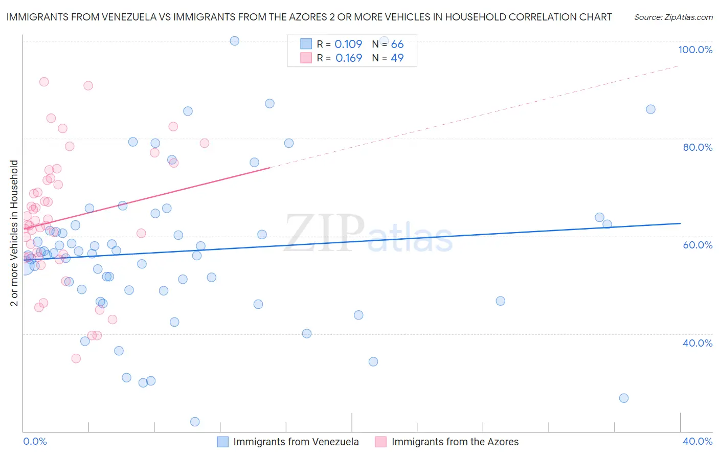 Immigrants from Venezuela vs Immigrants from the Azores 2 or more Vehicles in Household