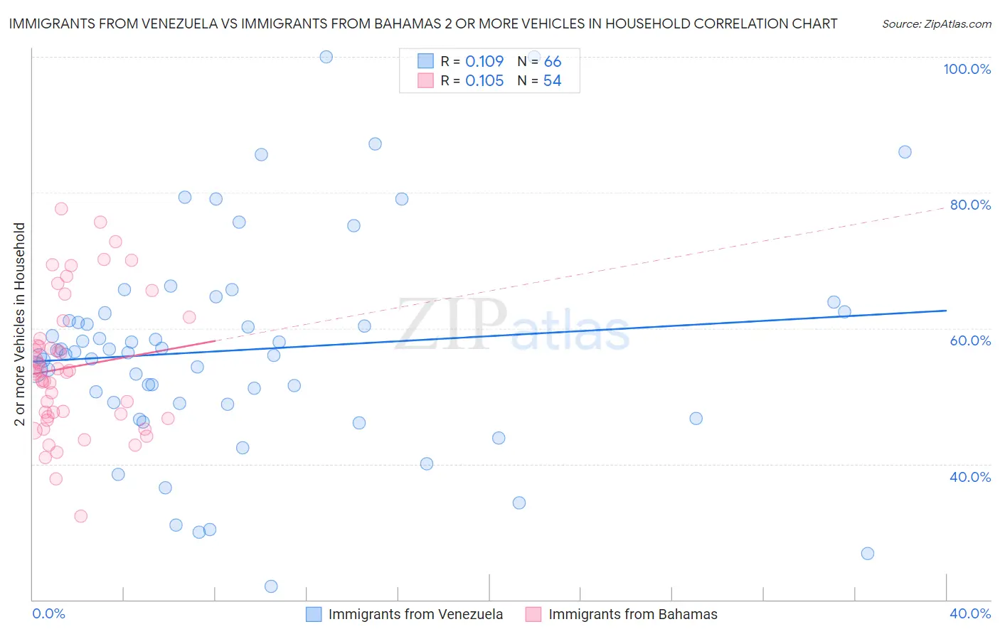 Immigrants from Venezuela vs Immigrants from Bahamas 2 or more Vehicles in Household