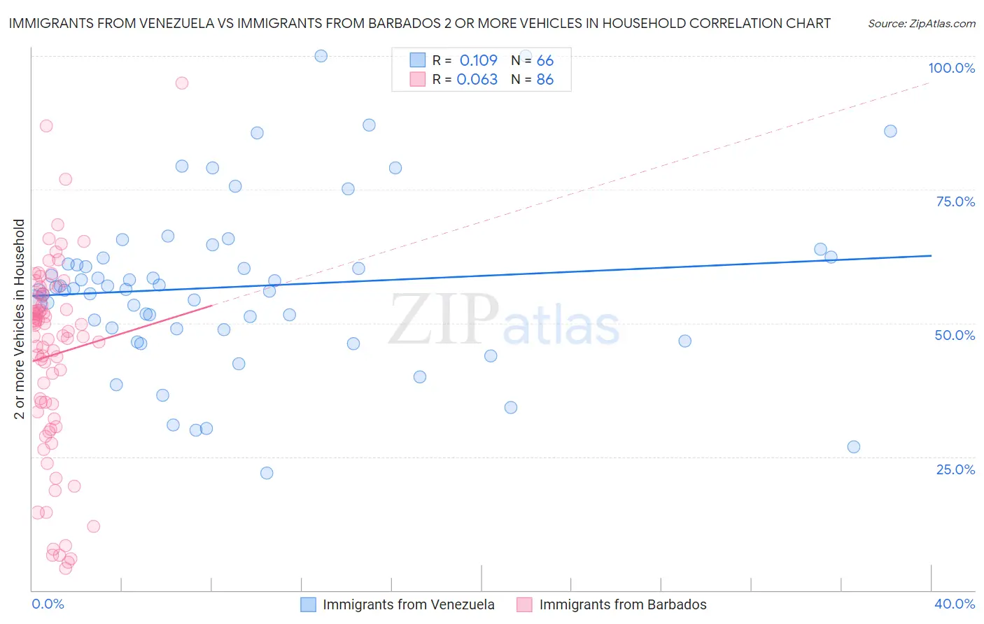Immigrants from Venezuela vs Immigrants from Barbados 2 or more Vehicles in Household