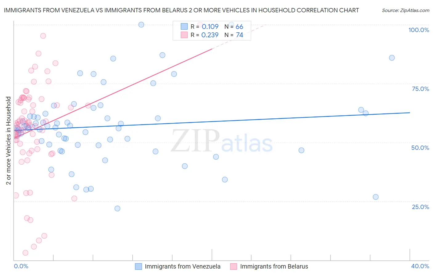 Immigrants from Venezuela vs Immigrants from Belarus 2 or more Vehicles in Household