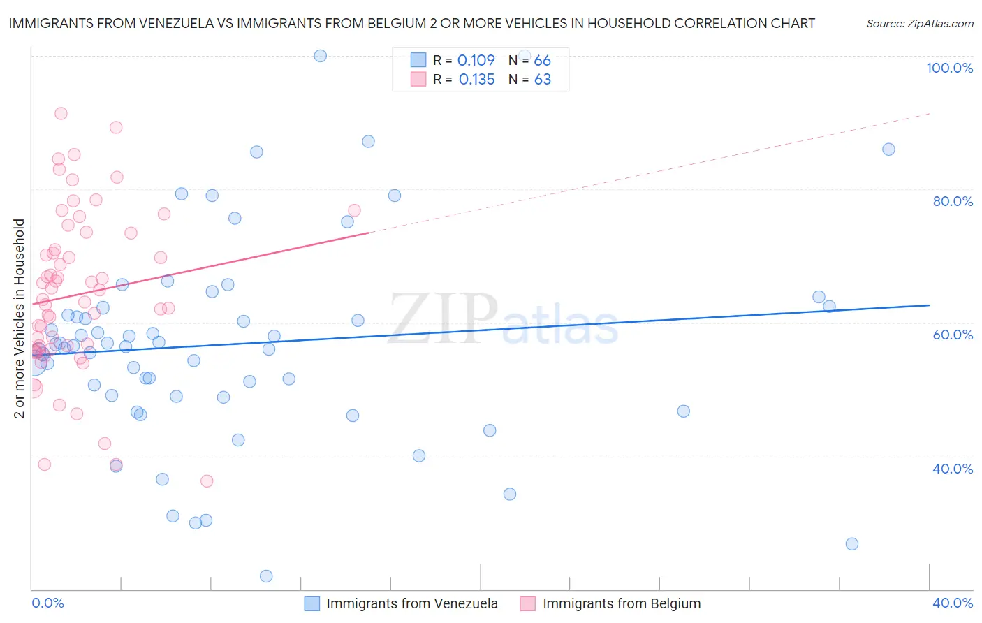Immigrants from Venezuela vs Immigrants from Belgium 2 or more Vehicles in Household