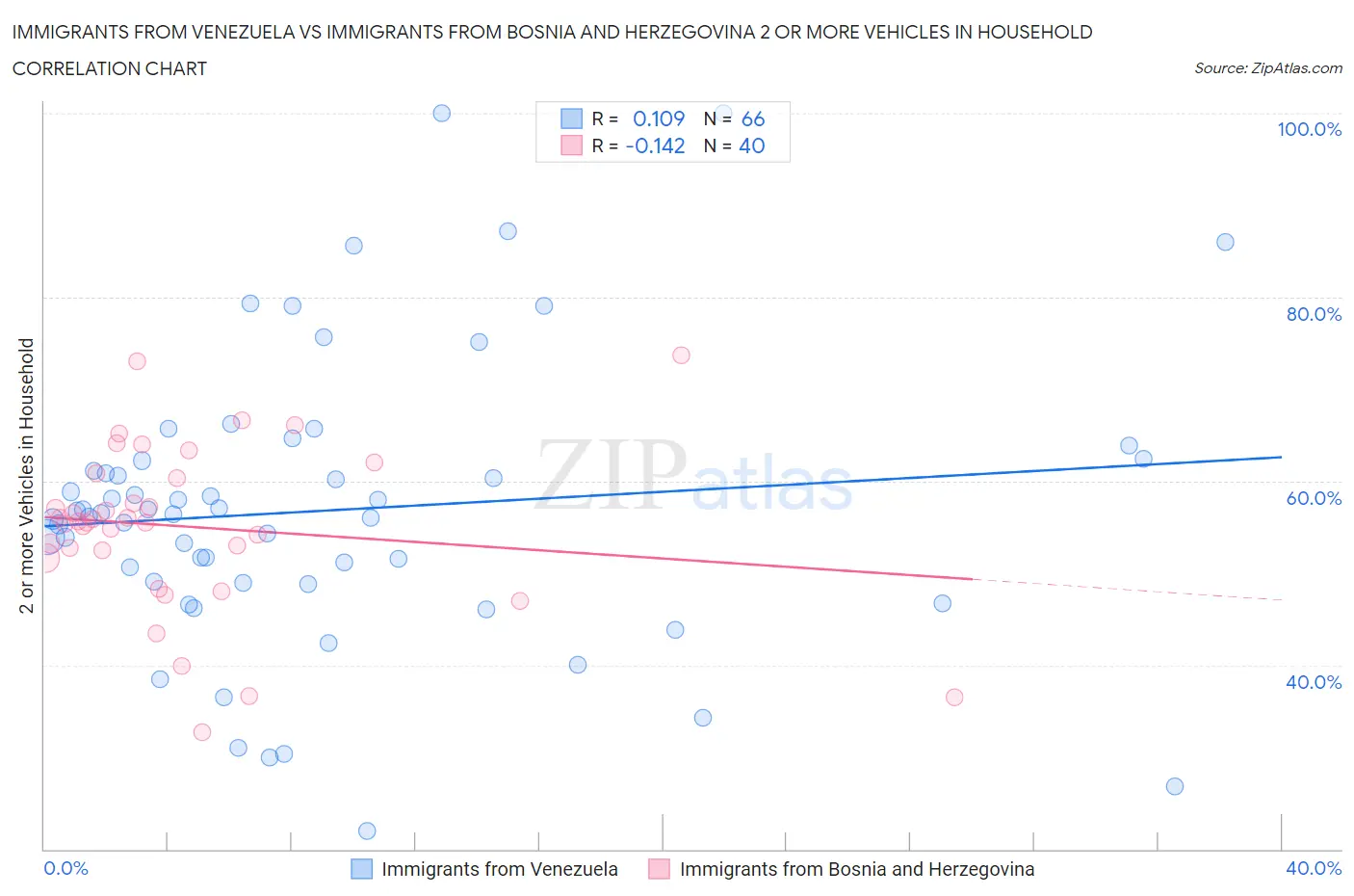 Immigrants from Venezuela vs Immigrants from Bosnia and Herzegovina 2 or more Vehicles in Household