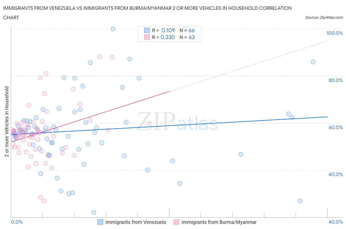 Immigrants from Venezuela vs Immigrants from Burma/Myanmar 2 or more Vehicles in Household