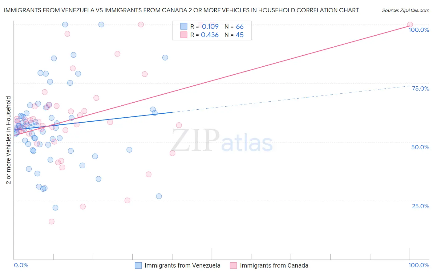 Immigrants from Venezuela vs Immigrants from Canada 2 or more Vehicles in Household