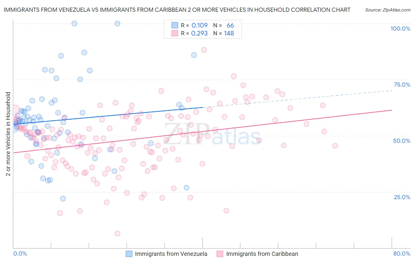 Immigrants from Venezuela vs Immigrants from Caribbean 2 or more Vehicles in Household