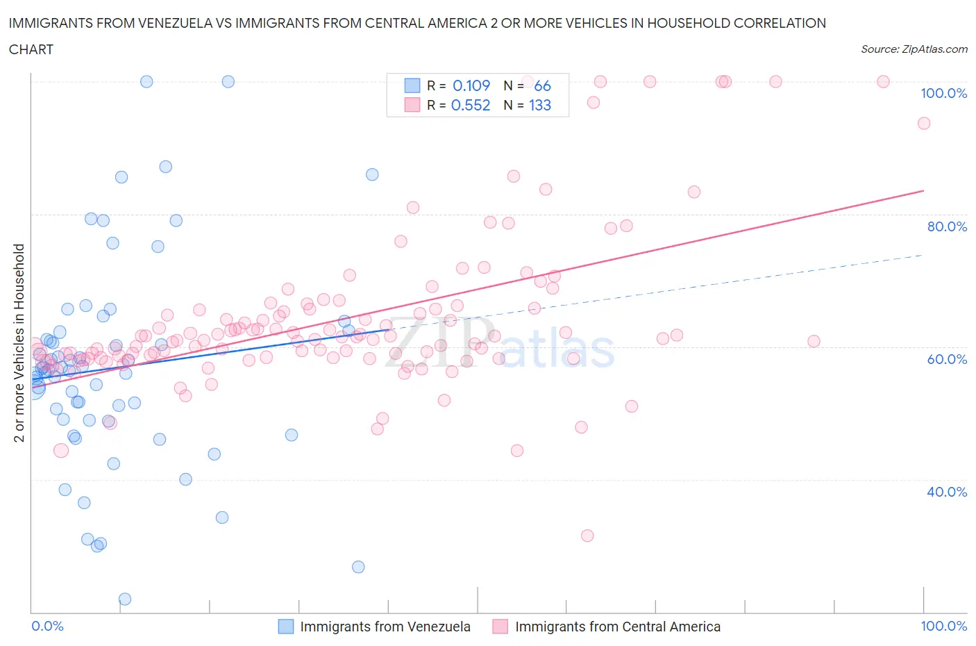 Immigrants from Venezuela vs Immigrants from Central America 2 or more Vehicles in Household