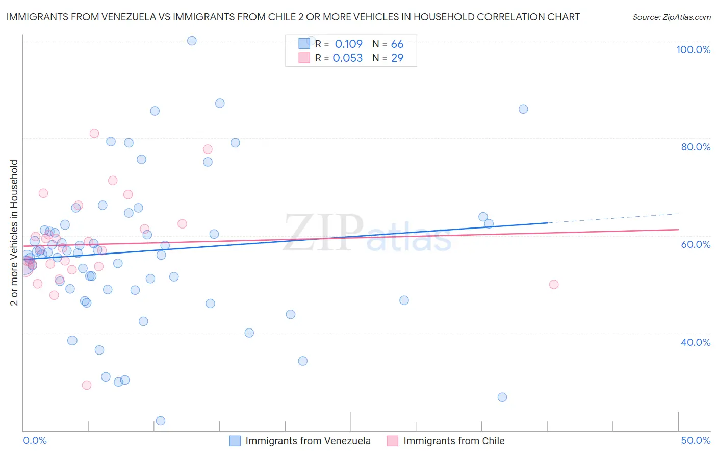 Immigrants from Venezuela vs Immigrants from Chile 2 or more Vehicles in Household