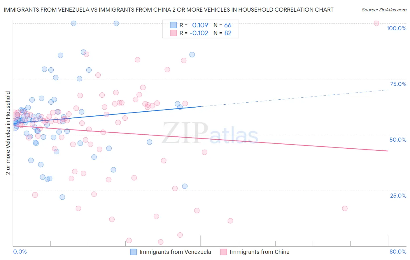 Immigrants from Venezuela vs Immigrants from China 2 or more Vehicles in Household