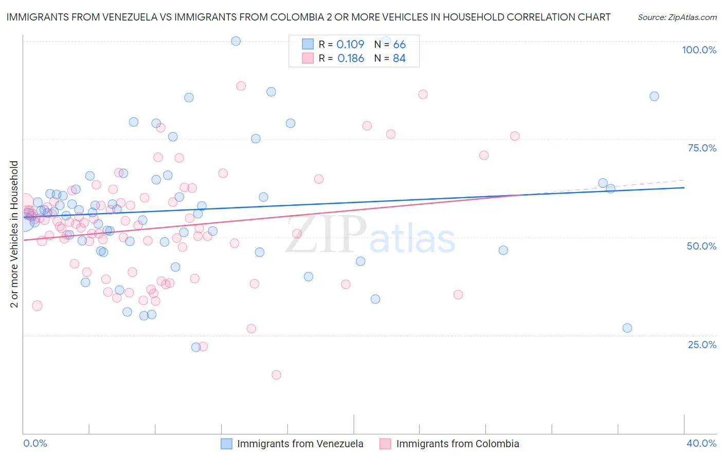 Immigrants from Venezuela vs Immigrants from Colombia 2 or more Vehicles in Household