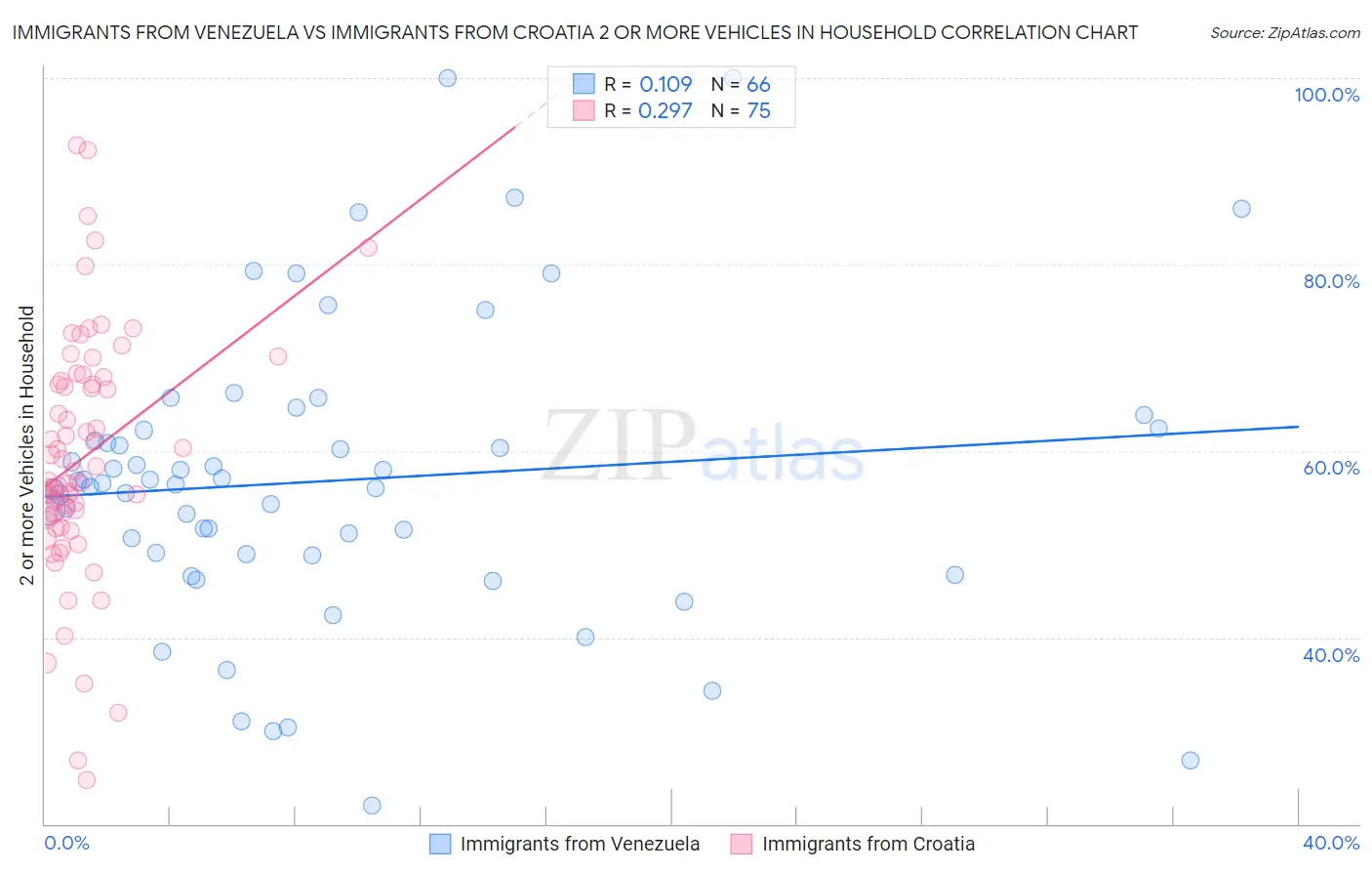 Immigrants from Venezuela vs Immigrants from Croatia 2 or more Vehicles in Household