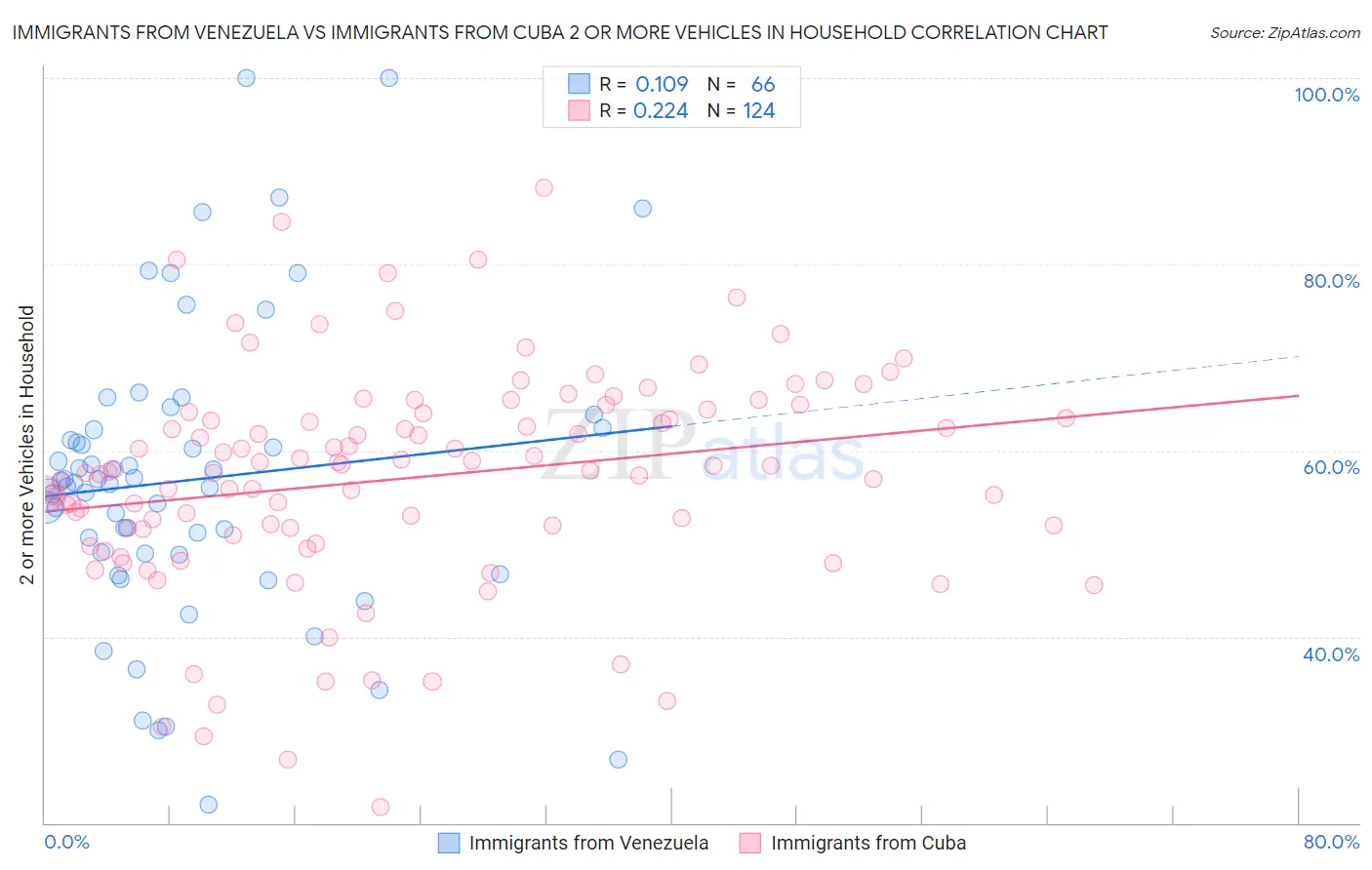 Immigrants from Venezuela vs Immigrants from Cuba 2 or more Vehicles in Household