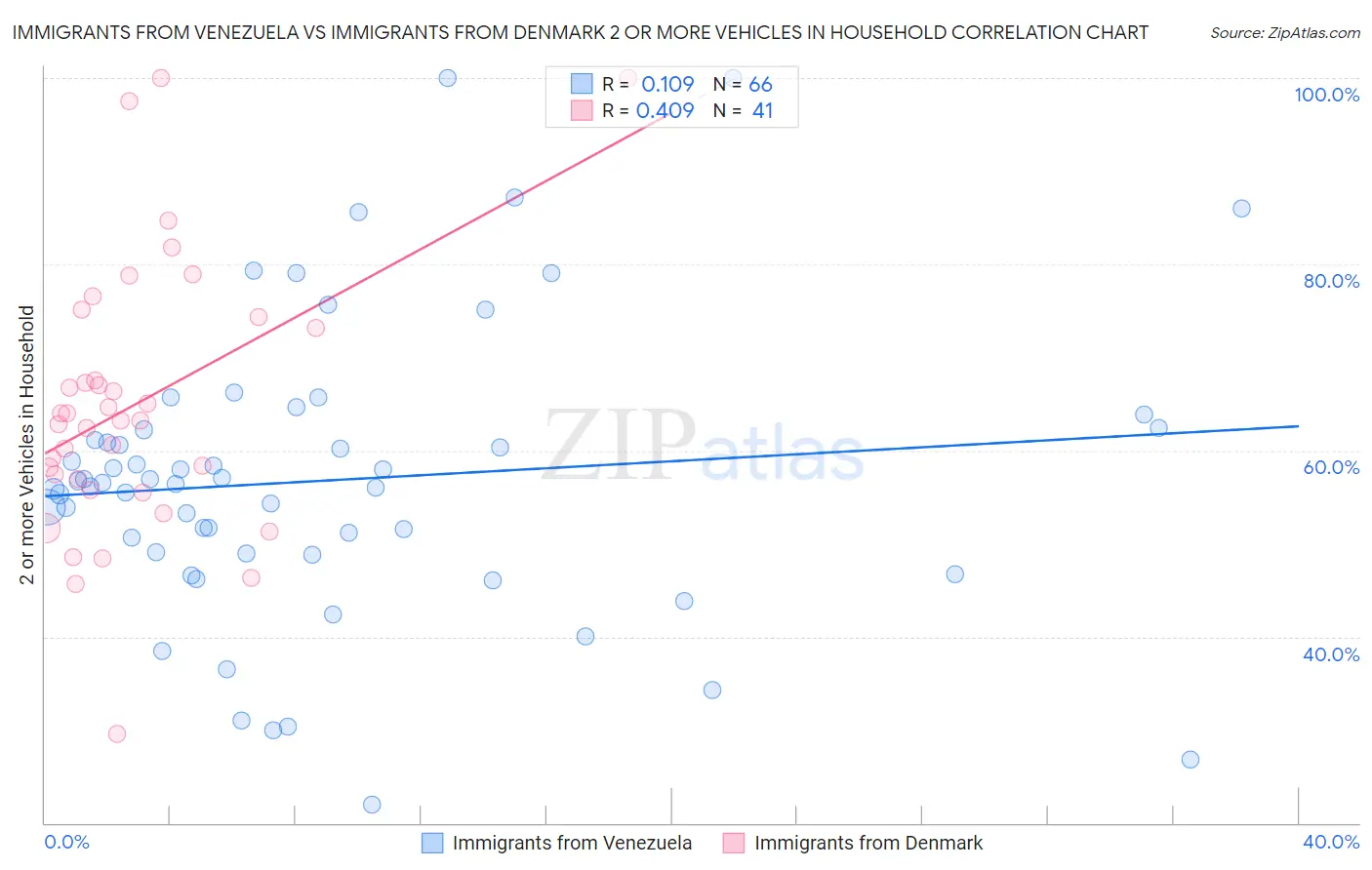 Immigrants from Venezuela vs Immigrants from Denmark 2 or more Vehicles in Household