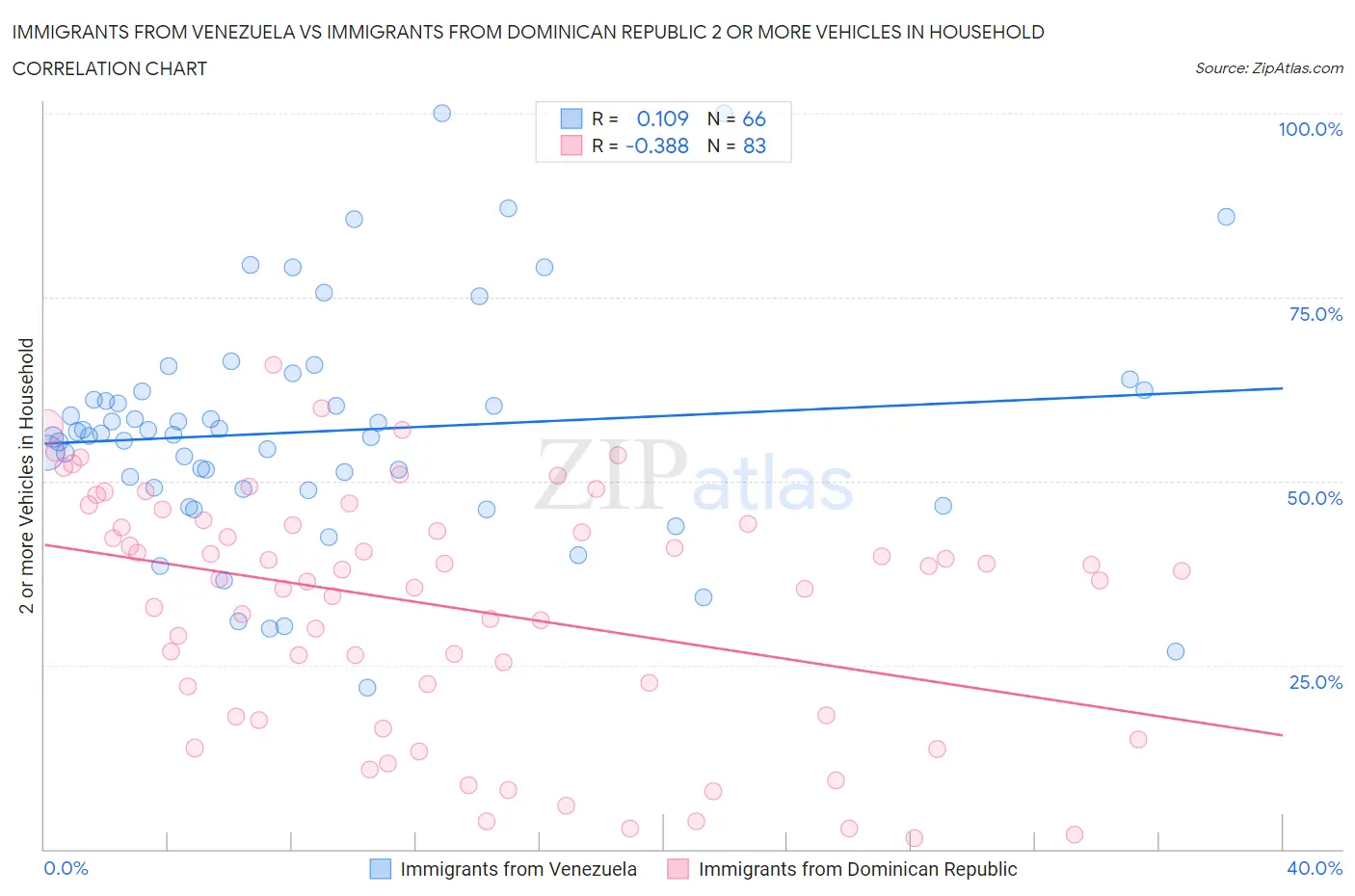 Immigrants from Venezuela vs Immigrants from Dominican Republic 2 or more Vehicles in Household