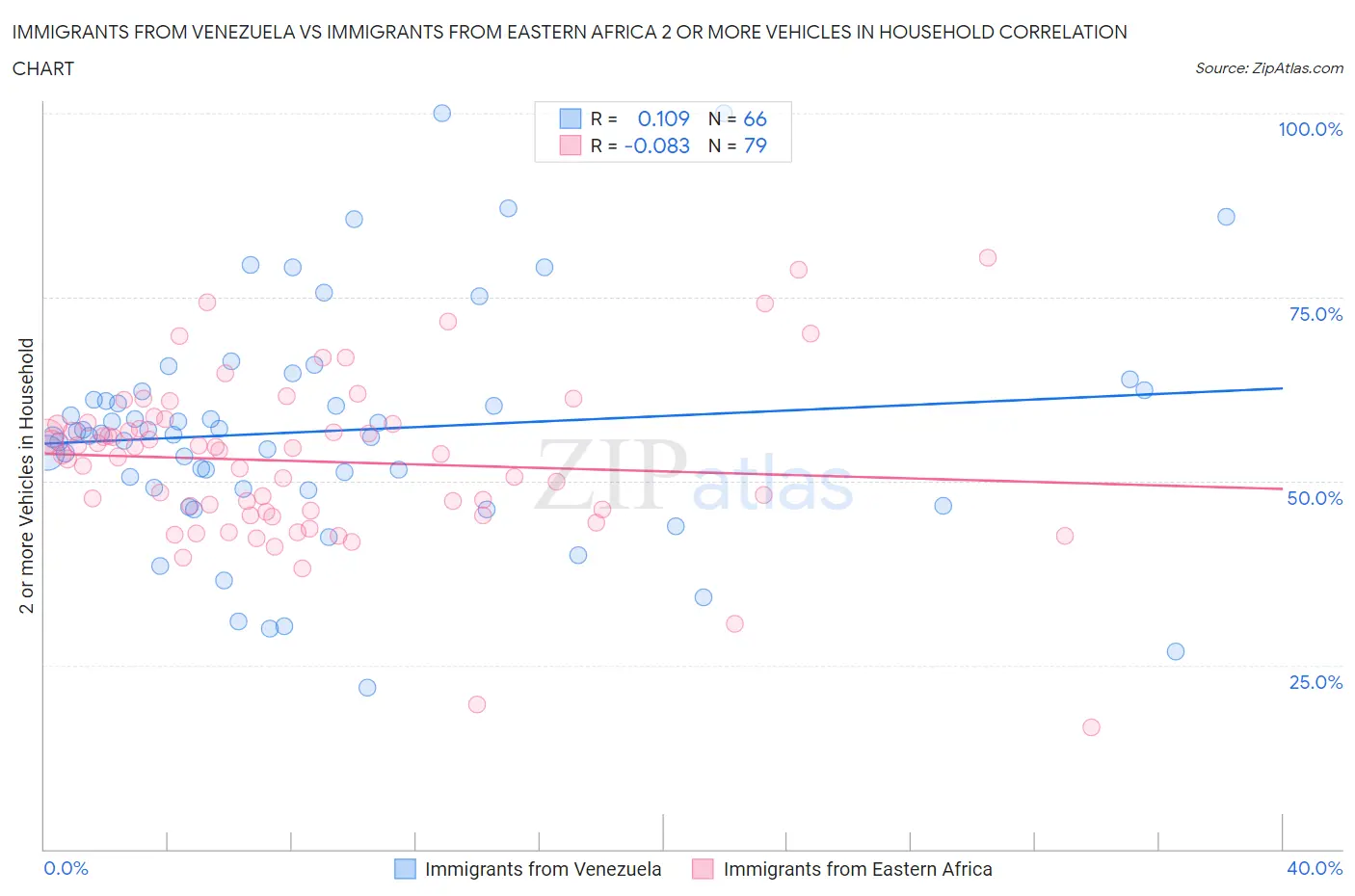 Immigrants from Venezuela vs Immigrants from Eastern Africa 2 or more Vehicles in Household