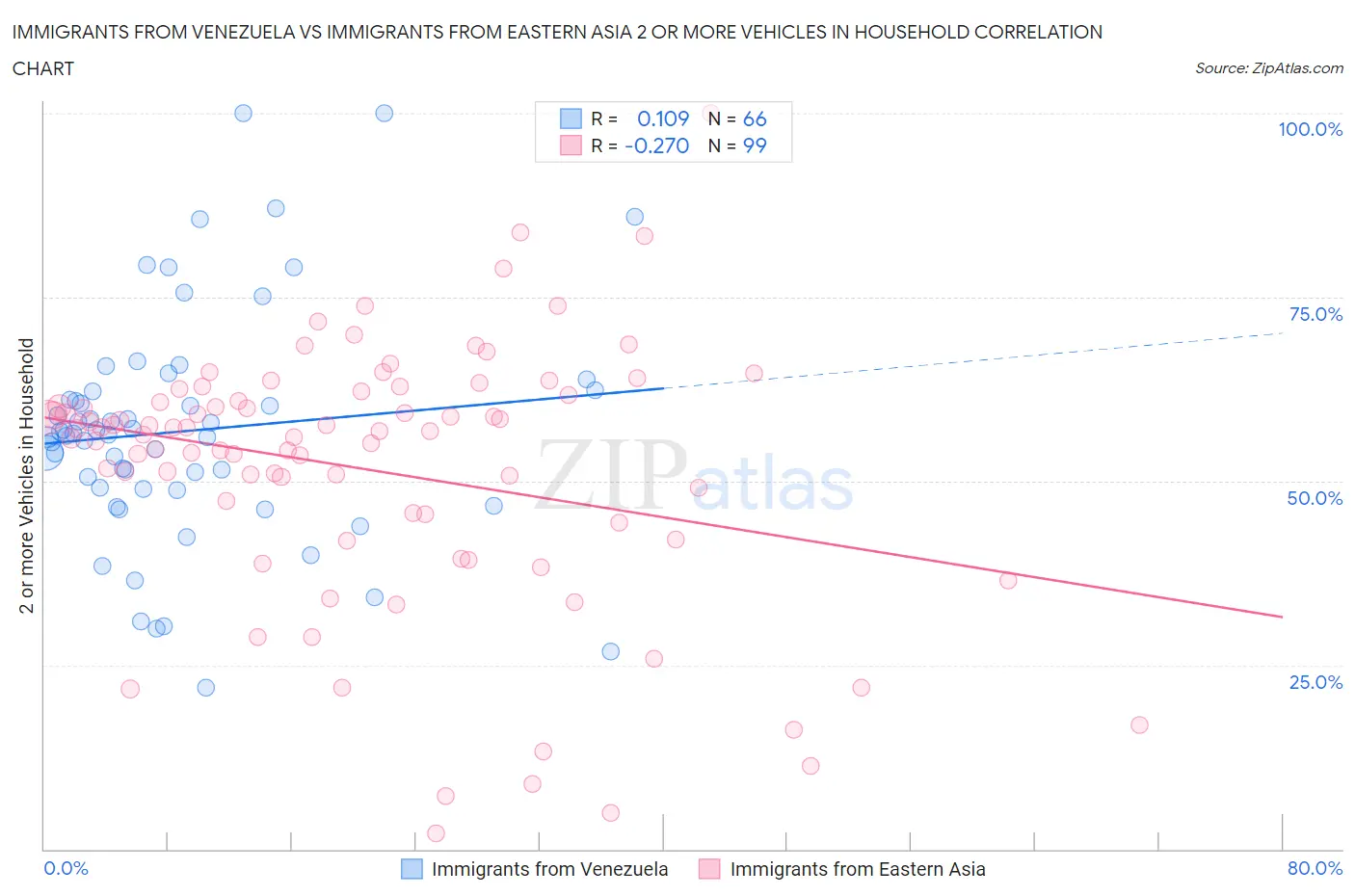 Immigrants from Venezuela vs Immigrants from Eastern Asia 2 or more Vehicles in Household