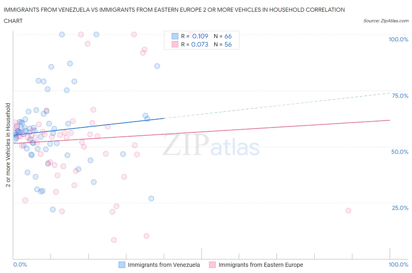 Immigrants from Venezuela vs Immigrants from Eastern Europe 2 or more Vehicles in Household