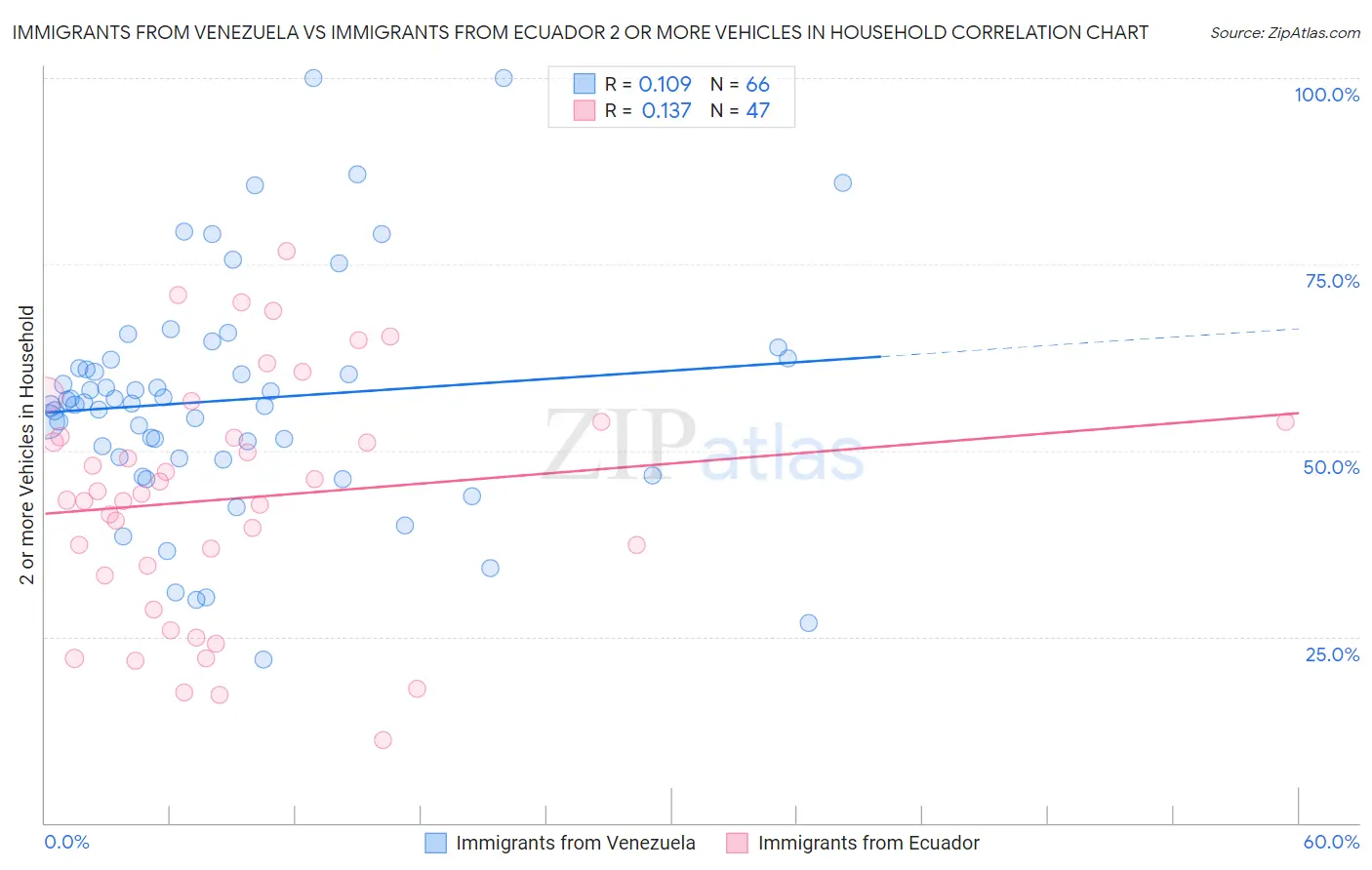 Immigrants from Venezuela vs Immigrants from Ecuador 2 or more Vehicles in Household