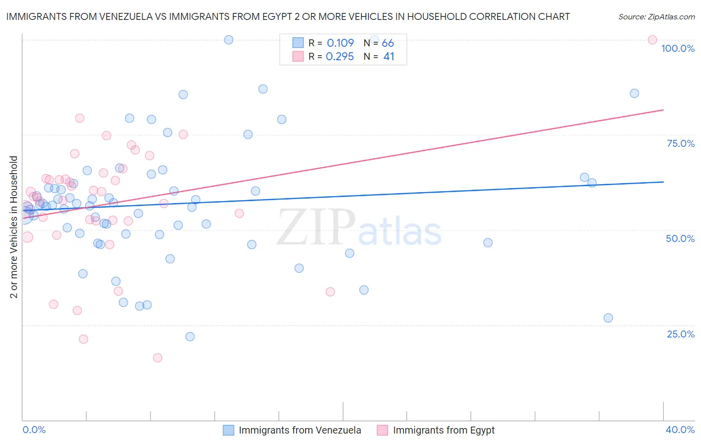 Immigrants from Venezuela vs Immigrants from Egypt 2 or more Vehicles in Household