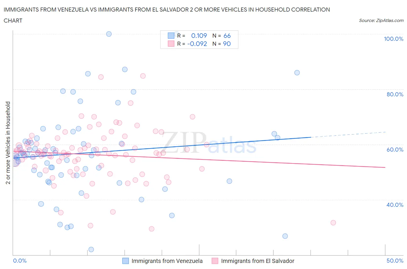 Immigrants from Venezuela vs Immigrants from El Salvador 2 or more Vehicles in Household