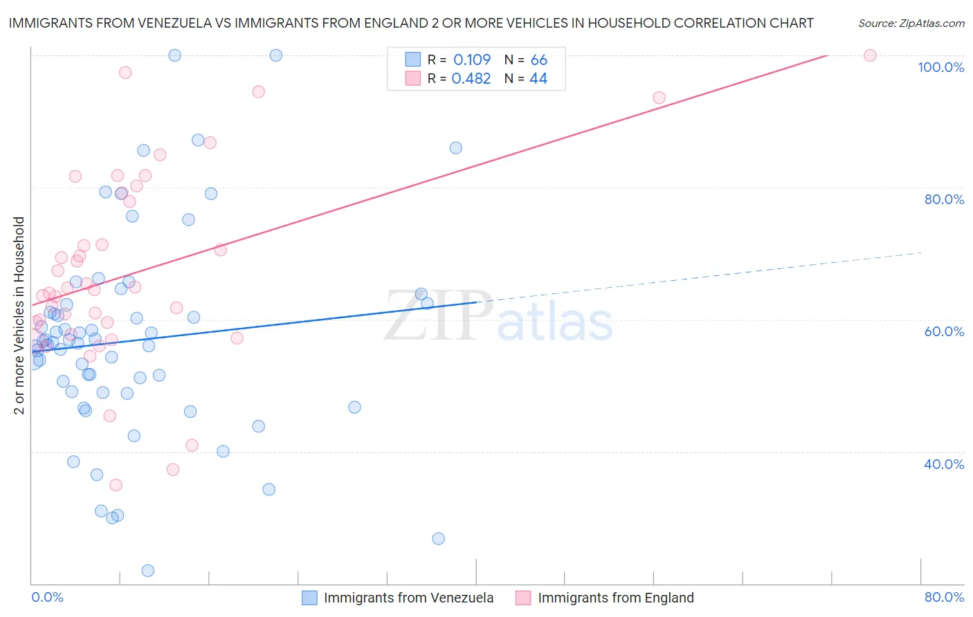Immigrants from Venezuela vs Immigrants from England 2 or more Vehicles in Household
