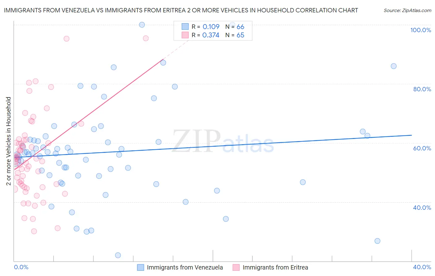 Immigrants from Venezuela vs Immigrants from Eritrea 2 or more Vehicles in Household