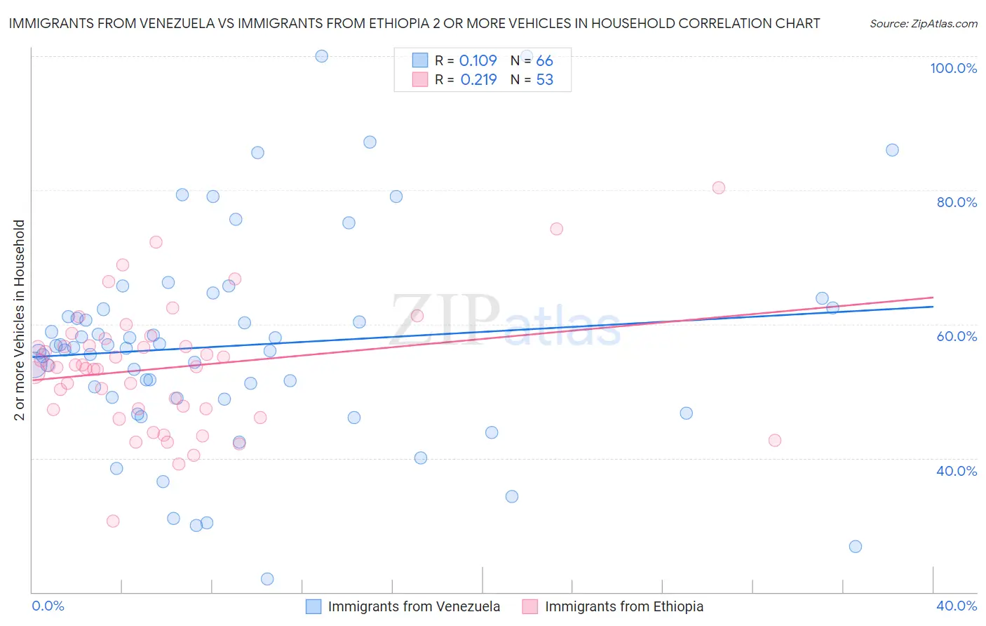 Immigrants from Venezuela vs Immigrants from Ethiopia 2 or more Vehicles in Household