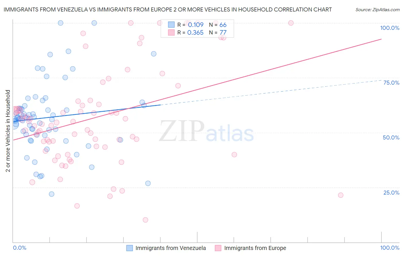 Immigrants from Venezuela vs Immigrants from Europe 2 or more Vehicles in Household