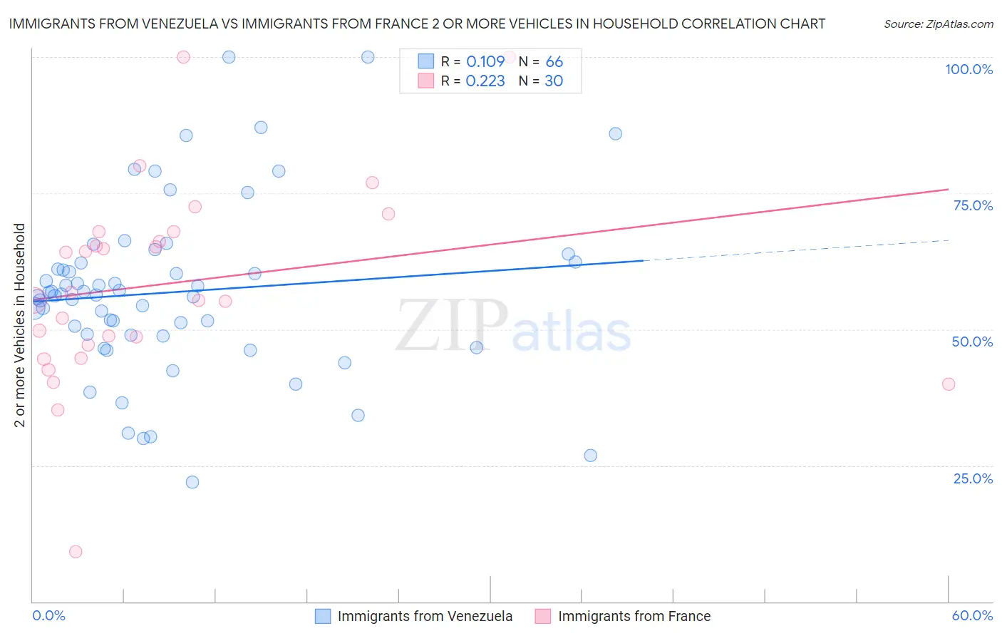 Immigrants from Venezuela vs Immigrants from France 2 or more Vehicles in Household
