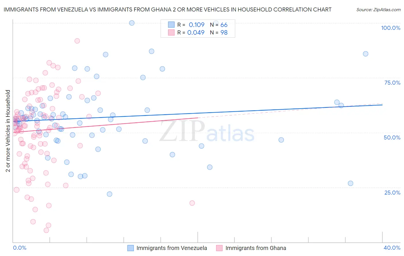 Immigrants from Venezuela vs Immigrants from Ghana 2 or more Vehicles in Household