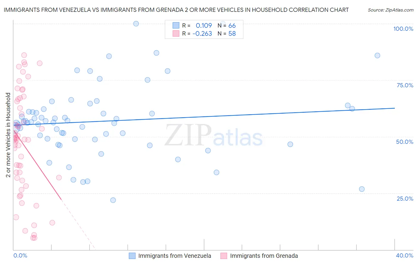 Immigrants from Venezuela vs Immigrants from Grenada 2 or more Vehicles in Household