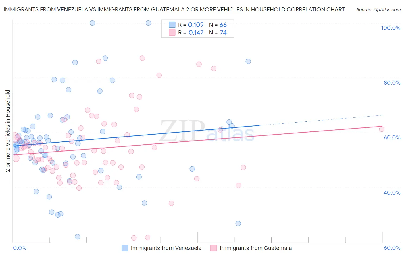 Immigrants from Venezuela vs Immigrants from Guatemala 2 or more Vehicles in Household