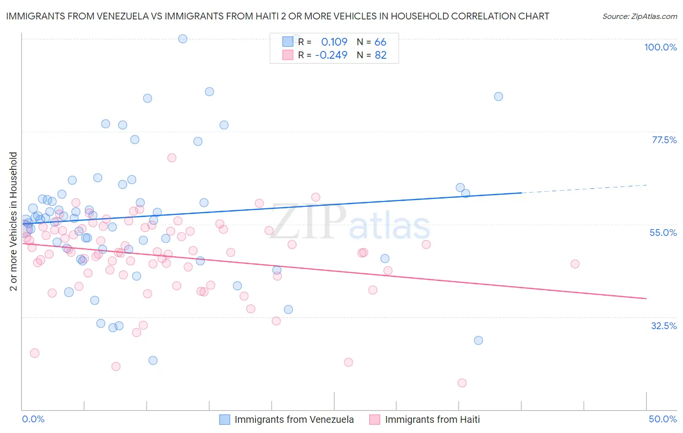 Immigrants from Venezuela vs Immigrants from Haiti 2 or more Vehicles in Household