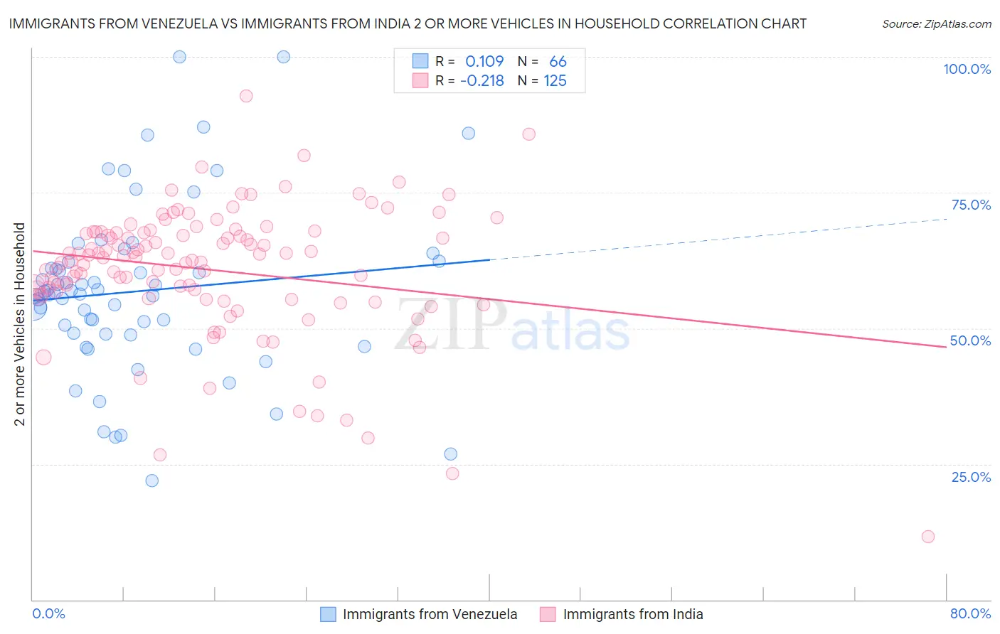 Immigrants from Venezuela vs Immigrants from India 2 or more Vehicles in Household