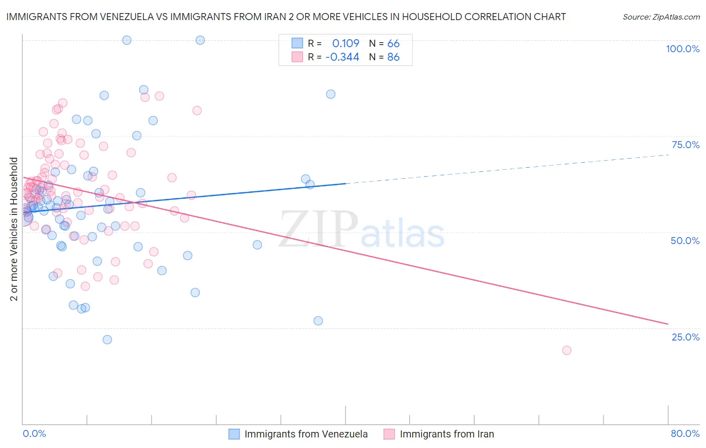 Immigrants from Venezuela vs Immigrants from Iran 2 or more Vehicles in Household