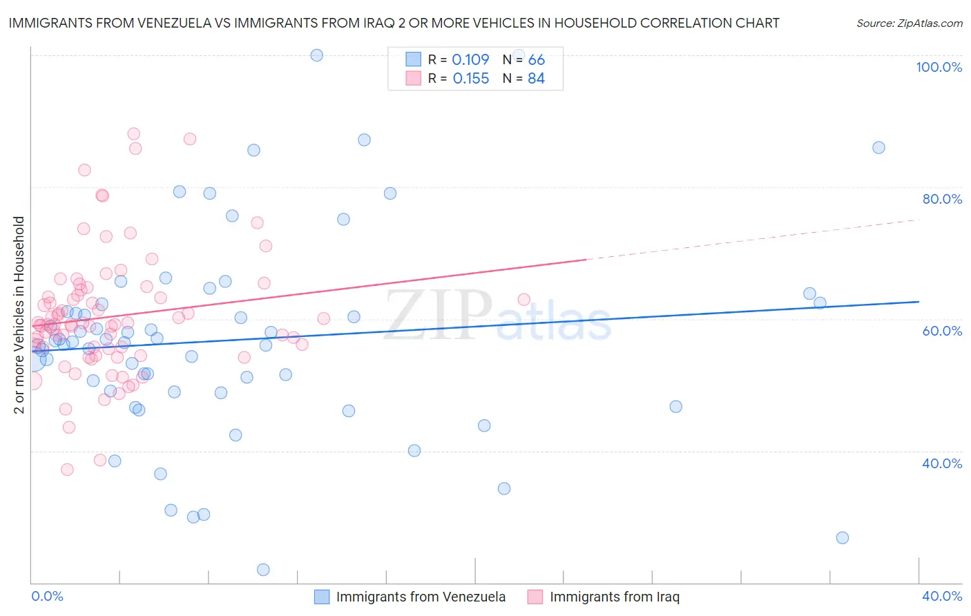 Immigrants from Venezuela vs Immigrants from Iraq 2 or more Vehicles in Household