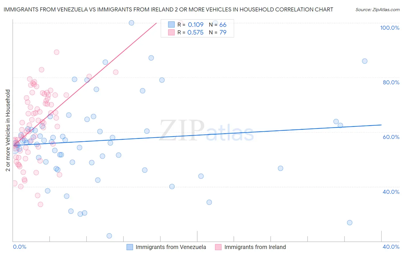 Immigrants from Venezuela vs Immigrants from Ireland 2 or more Vehicles in Household