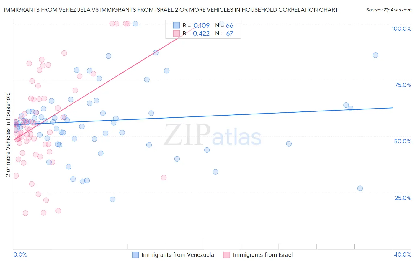 Immigrants from Venezuela vs Immigrants from Israel 2 or more Vehicles in Household