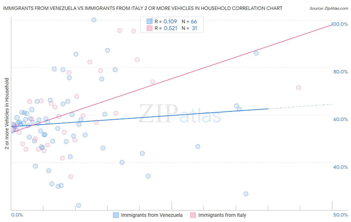 Immigrants from Venezuela vs Immigrants from Italy 2 or more Vehicles in Household