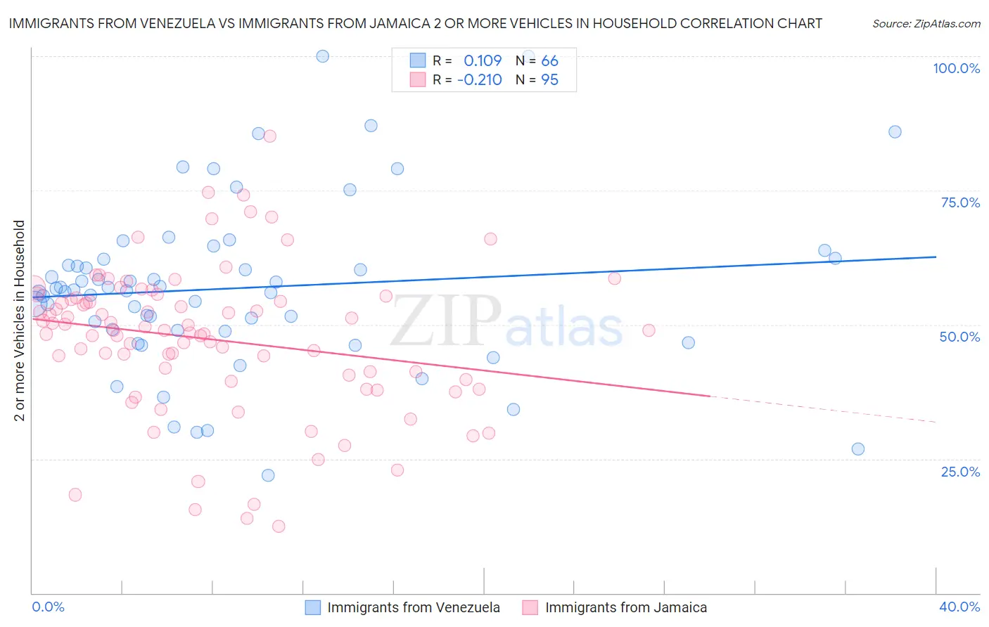 Immigrants from Venezuela vs Immigrants from Jamaica 2 or more Vehicles in Household