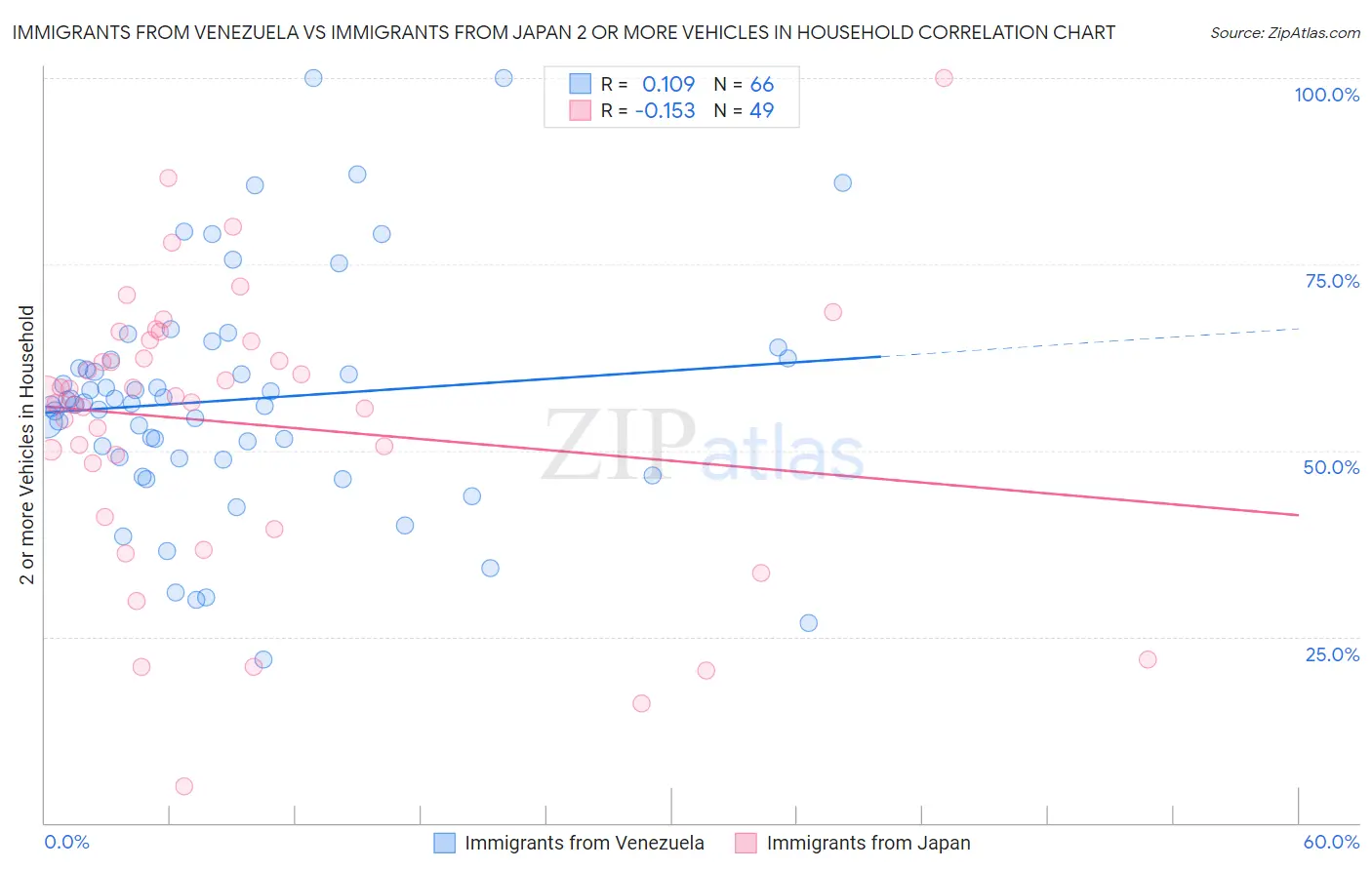 Immigrants from Venezuela vs Immigrants from Japan 2 or more Vehicles in Household