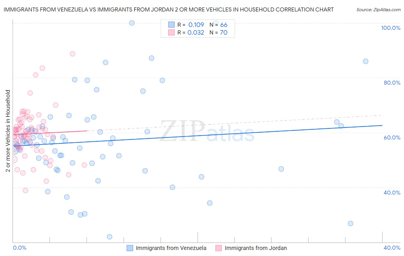 Immigrants from Venezuela vs Immigrants from Jordan 2 or more Vehicles in Household